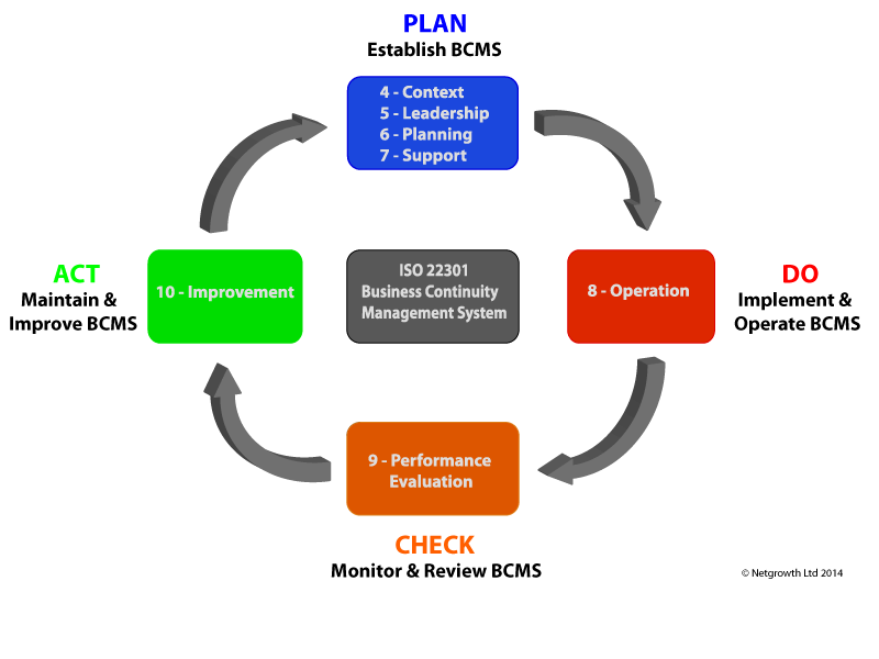 BCMS PDCA Cycle