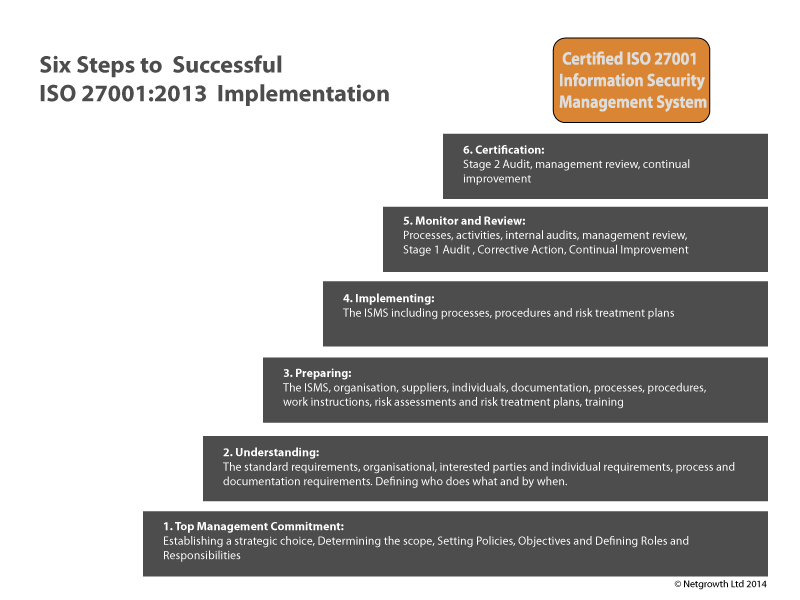 6 Steps to ISMS Implementation
